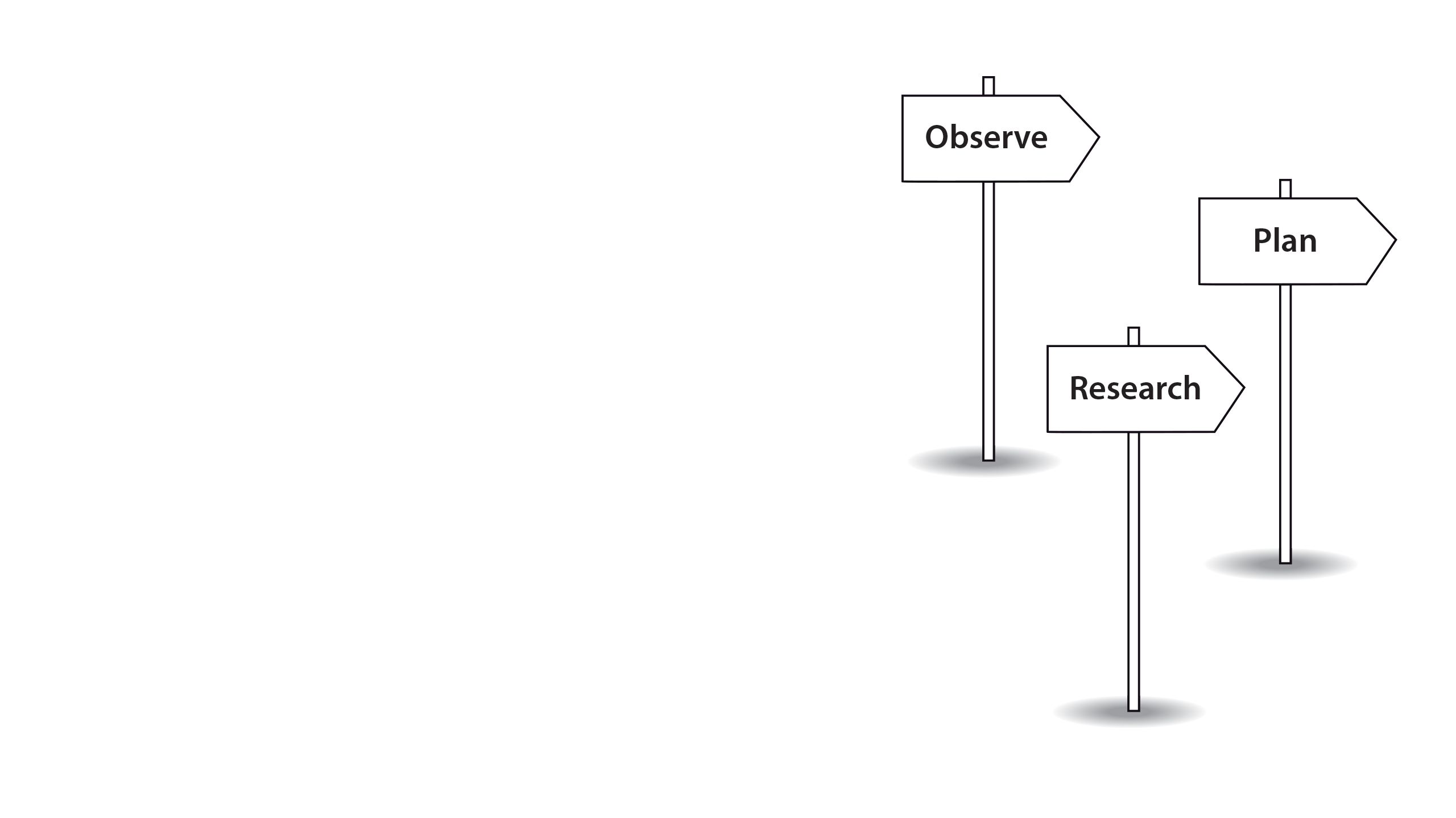 Signposts directing you to Observe, Research and Plan.