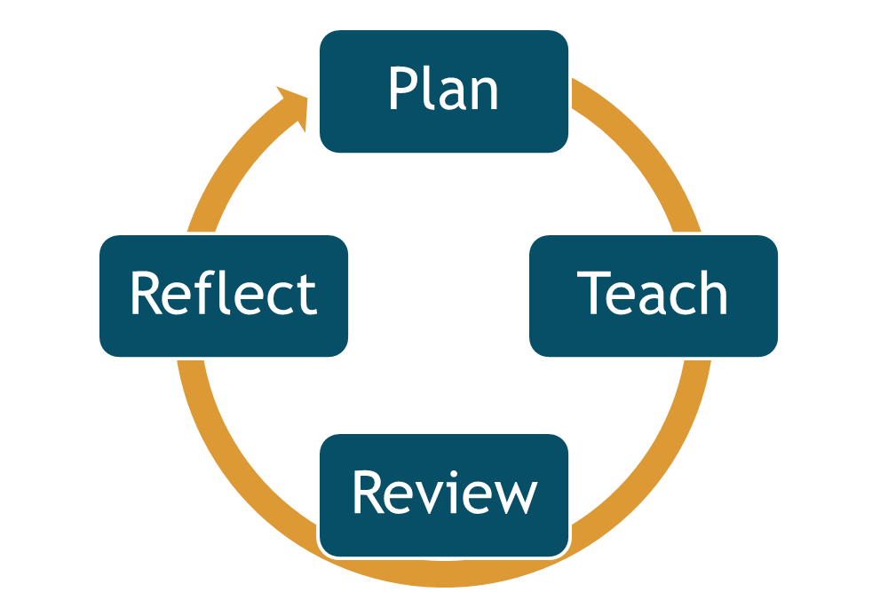 Cycle of Plan to Teach to Review to Reflect and to Plan