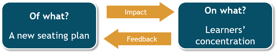 Example of Of What and On What