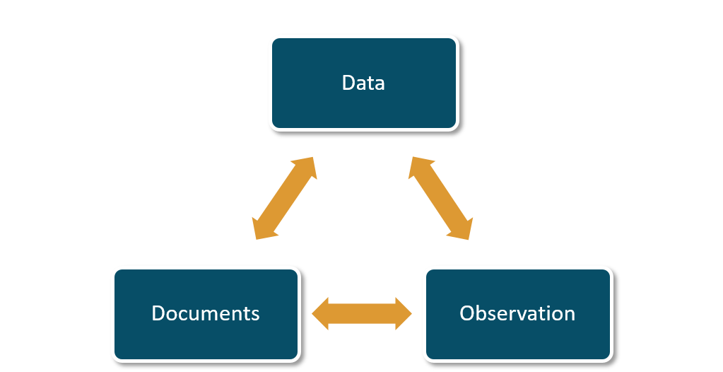 Triangle linking Data to Observation to Documents
