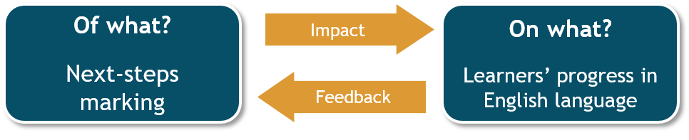 Example of Of What and On What