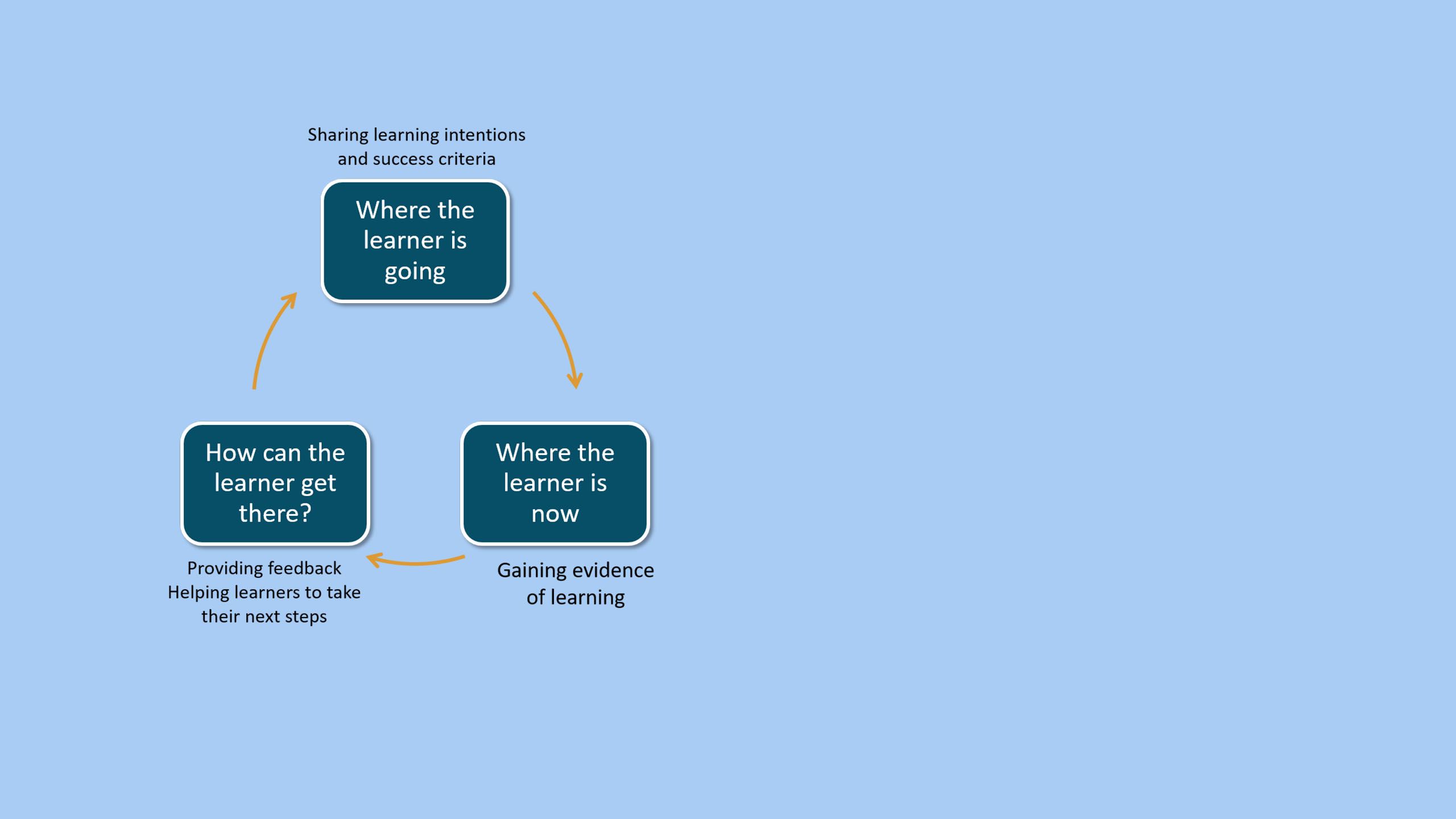 Cycle from Where the learner is going to Where the learner is now to How can the learner get there