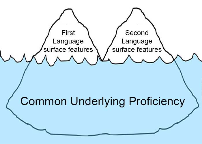 Illustration of an iceberg showing Common Underlying Proficiency is a common basis for first and second language features.