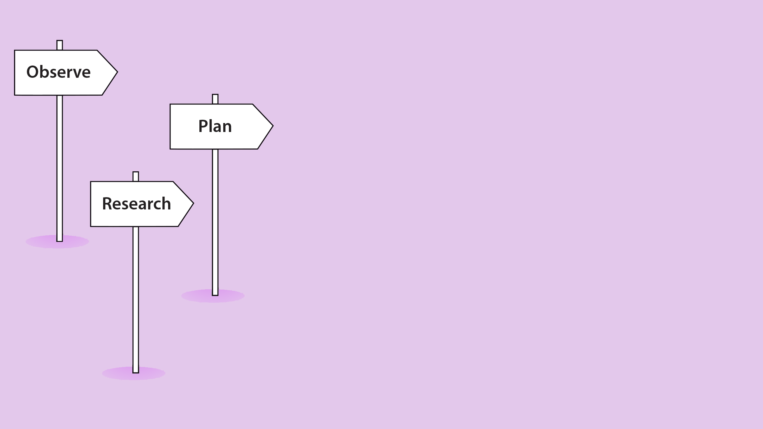 Signposts directing you to Observe, Research and Plan.