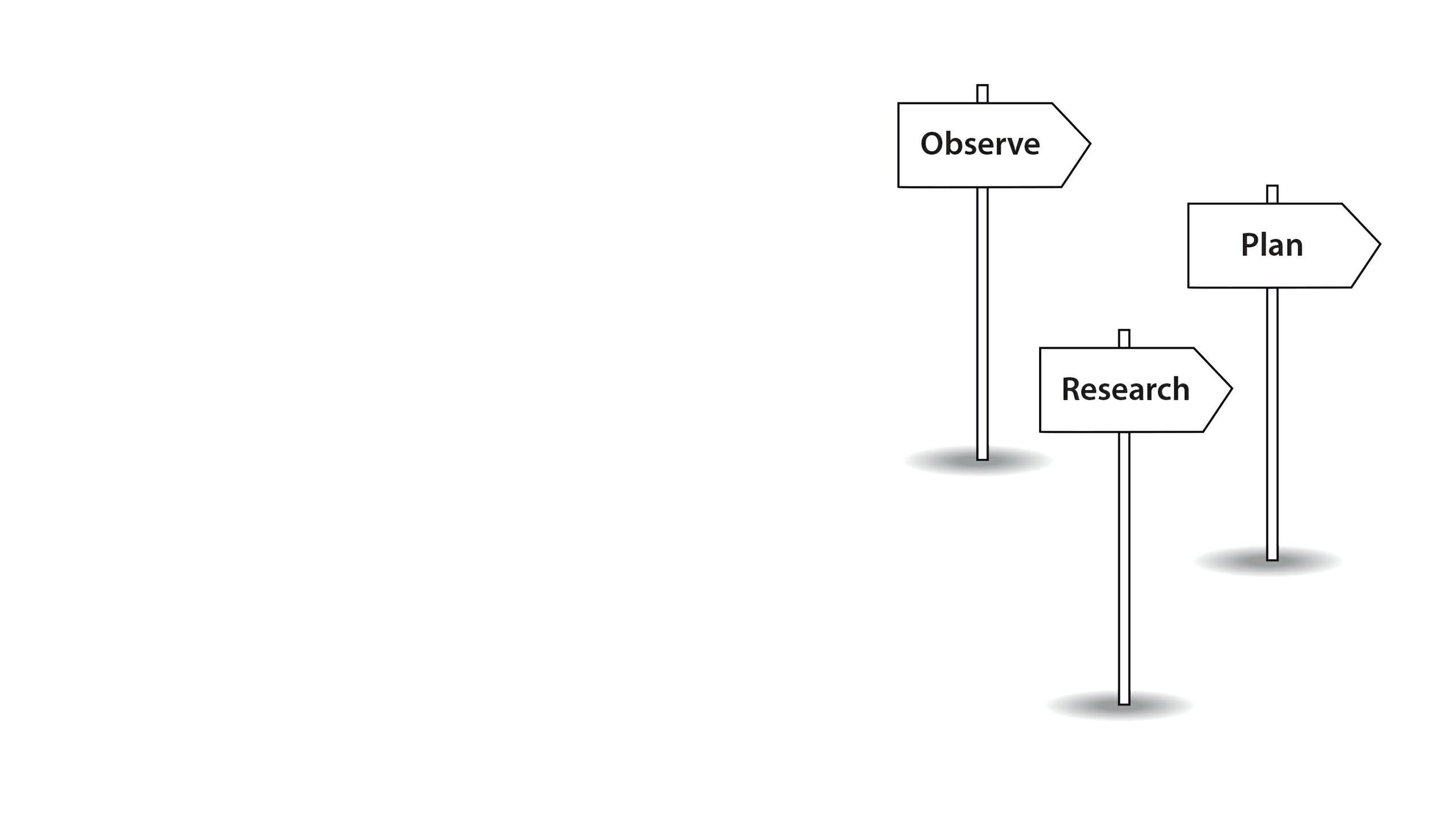 Signposts directing you to Observe, Research and Plan.