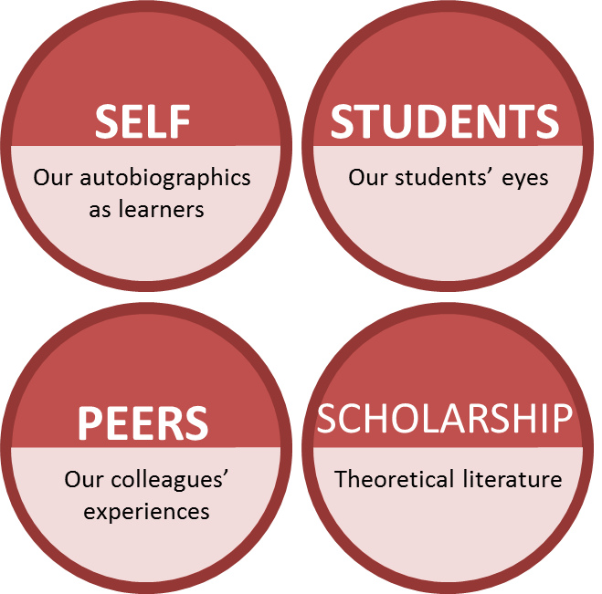 Diagram showing four lenses: Self, Students, Peers and Scholarship.