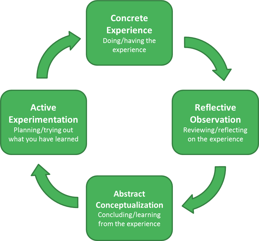 Diagram of a cycle from Concrete Experience leading to Reflective Observation leading to Abstract Conceptualisation leading to Active Experimentation leading back to Concrete Experience.
