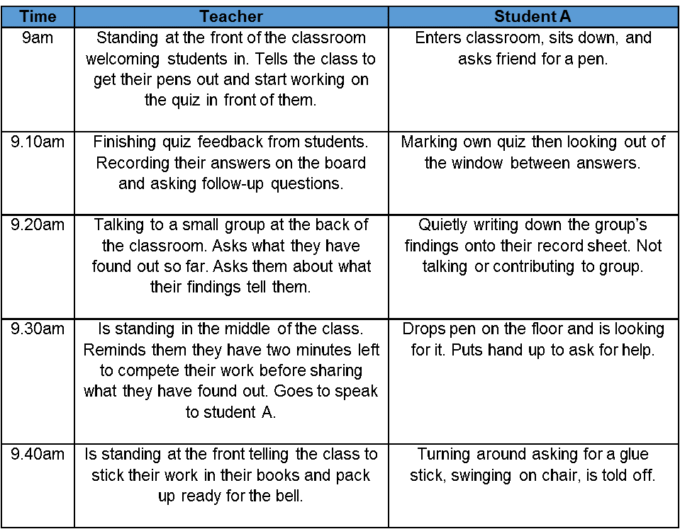 Sample observation record