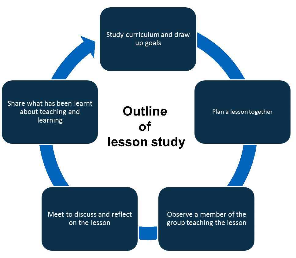 Diagram of lesson study