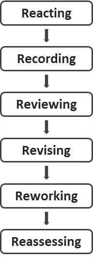 5 main principles of reflection. See above.