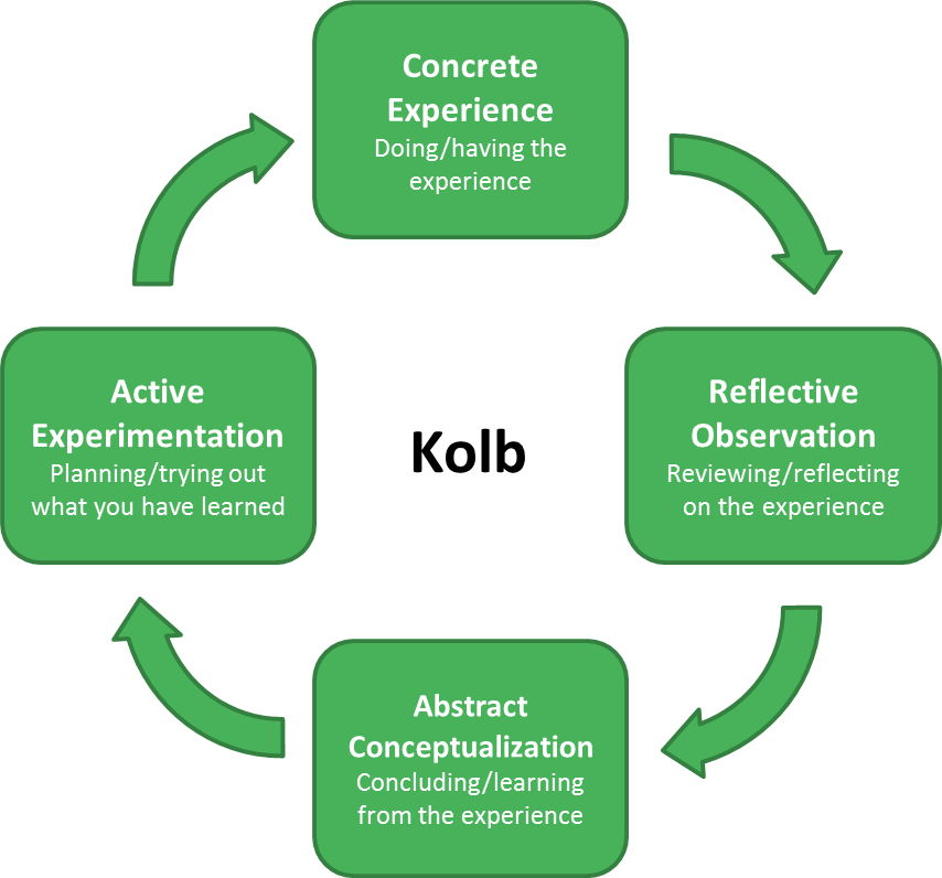 Diagram of Kolb's learning cycle. Concrete Experience followed by Reflective observation followed by Abstract conceptualisation followed by Active Experimentation then back to Concrete Experience.
