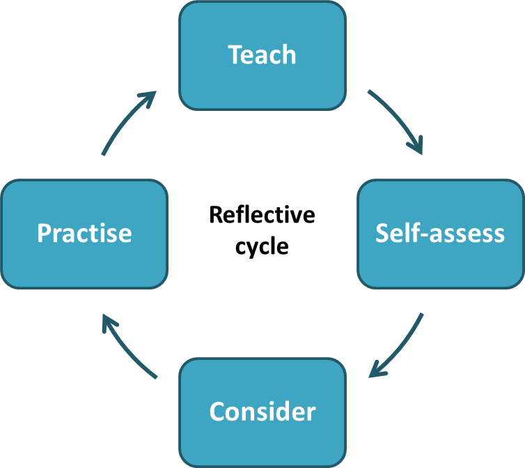 reflective analysis example