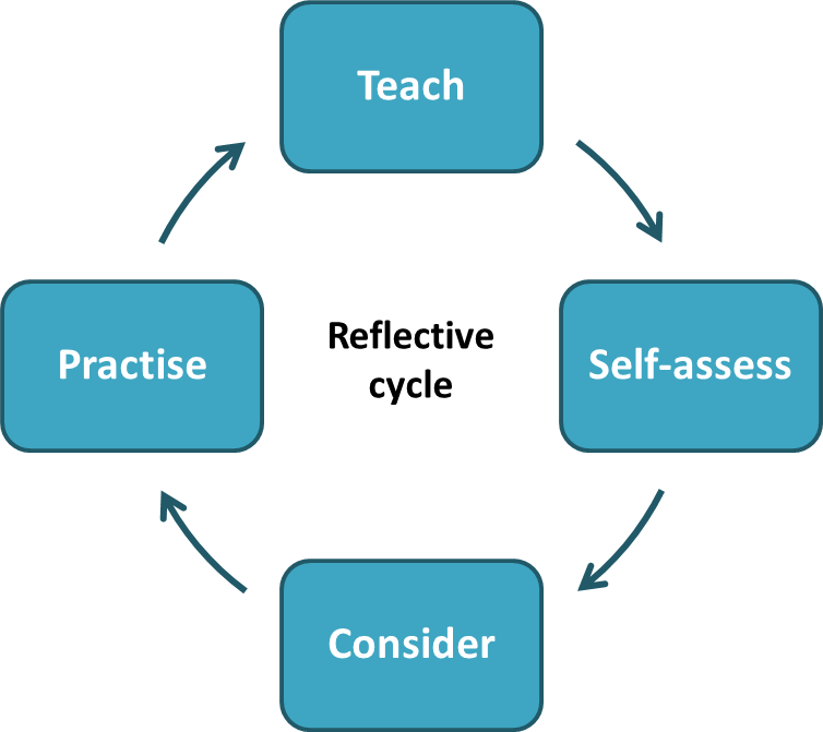 teaching critical reflection in healthcare professional education